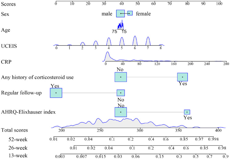 A nomogram based on clinical factors to predict calendar year readmission in patients with ulcerative colitis.