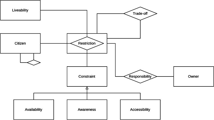 City 5.0: Citizen involvement in the design of future cities.