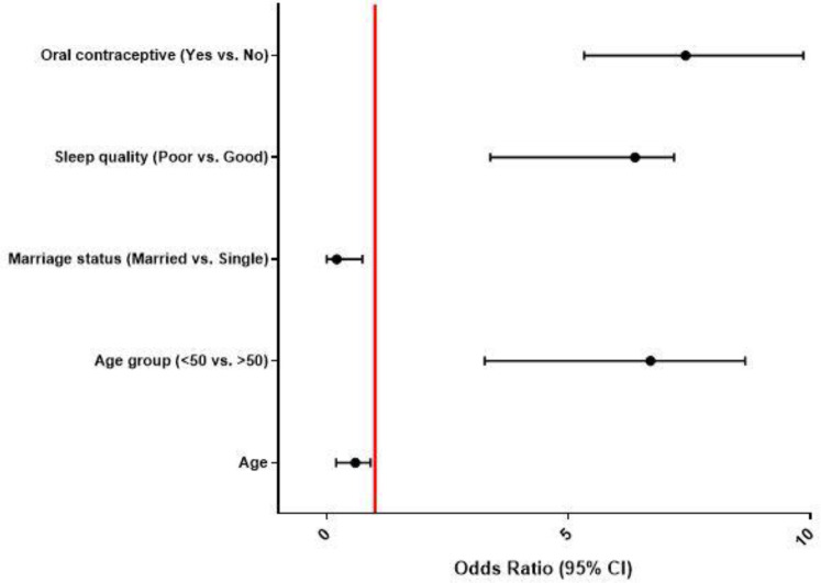 Evaluating the influence of environmental risk factors on inflammatory bowel diseases: a case-control study.