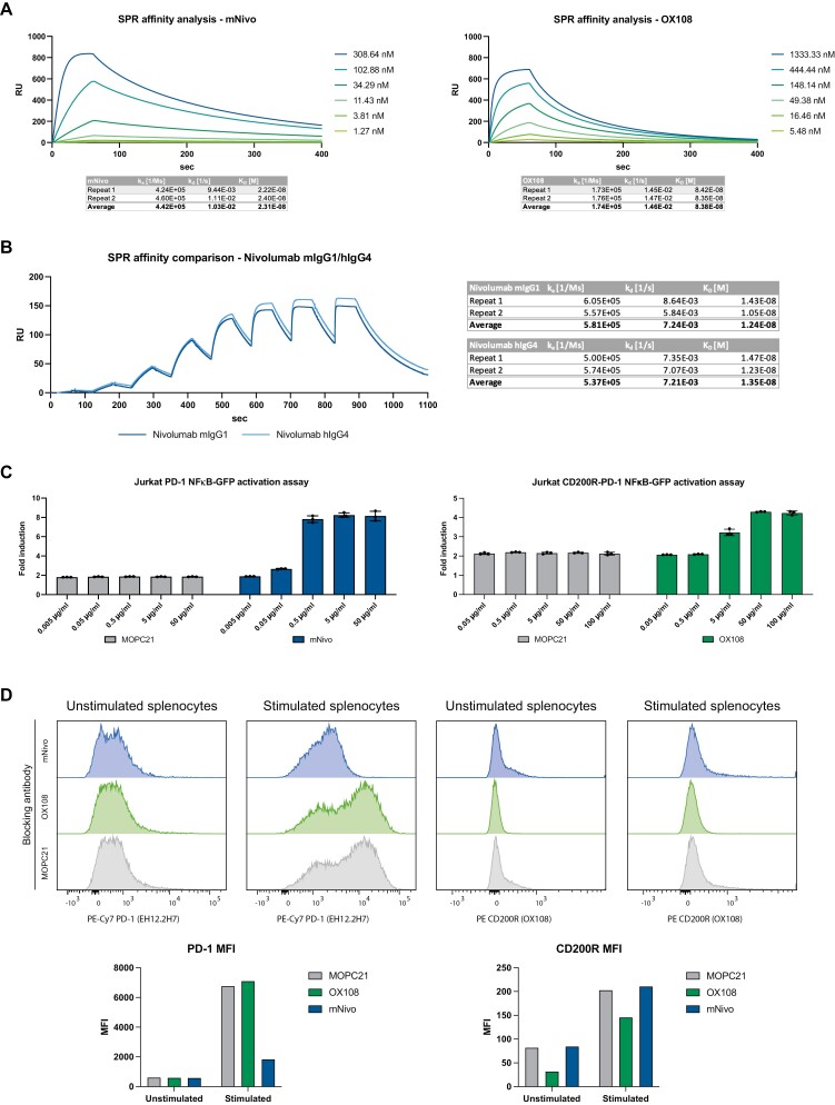 Combination CD200R/PD-1 blockade in a humanised mouse model.