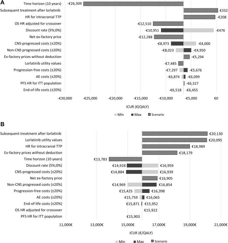 Cost-Effectiveness of Lorlatinib for the Treatment of Adult Patients with Anaplastic Lymphoma Kinase Positive Advanced Non-Small Cell Lung Cancer in Spain.