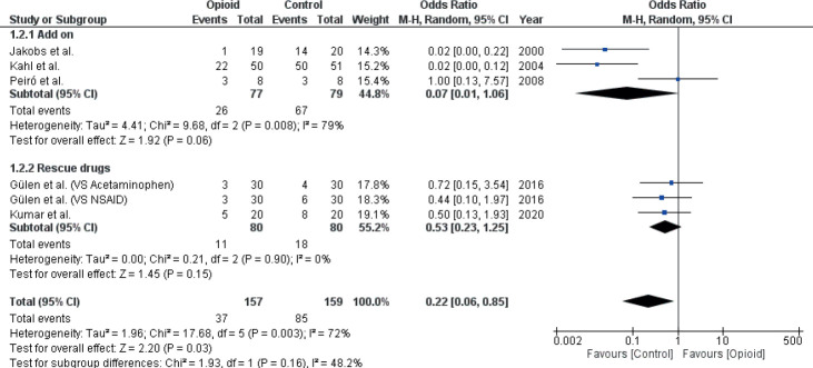 The Efficacy and Safety of Using Opioids in Acute Pancreatitis: an Update on Systematic Review and Meta-Analysis.