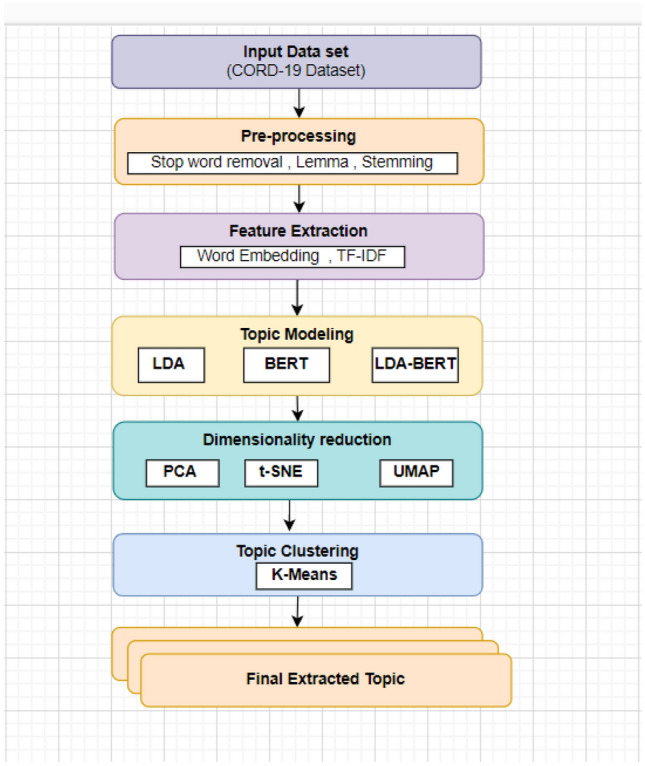 An integrated clustering and BERT framework for improved topic modeling.