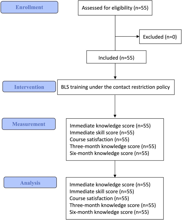 Effect of Contact-Restricted Basic Life Support Training During the Nation's Contact Restriction Policy on Learning Outcomes.