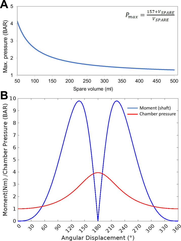 Pneumatic piston hydrostatic bioreactor for cartilage tissue engineering.