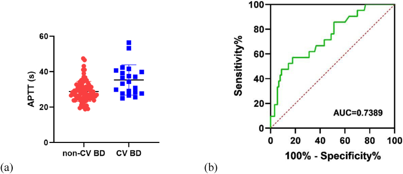 Risk factors of cardiovascular involvement in patients with Behcet's disease