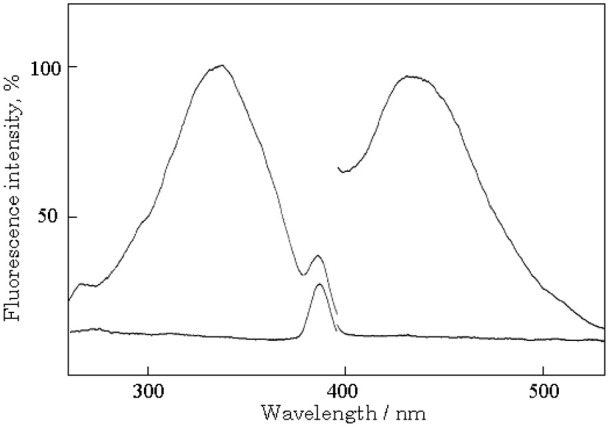 Determination of Picolinic Acid by HPLC Coupled With Postcolumn Photo Irradiation Using Zinc Acetate as a Fluorescent Derivatization Reagent.