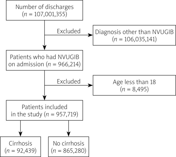 How does cirrhosis impact mortality, morbidity, and resource utilization in non-variceal upper gastrointestinal bleeding? A nationwide analysis.