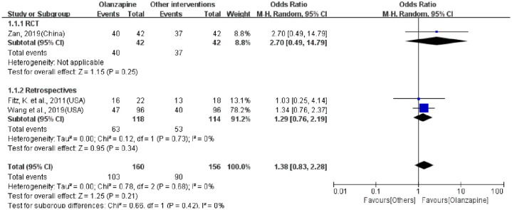 Olanzapine for the treatment of ICU delirium: a systematic review and meta-analysis.