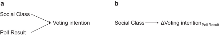 Jumping on the Bandwagon: The Role of Voters' Social Class in Poll Effects in the Context of the 2021 German Federal Election.