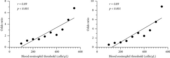 Blood Eosinophil Count as a Predictive Biomarker of Chronic Obstructive Pulmonary Disease Exacerbation in a Real-World Setting.