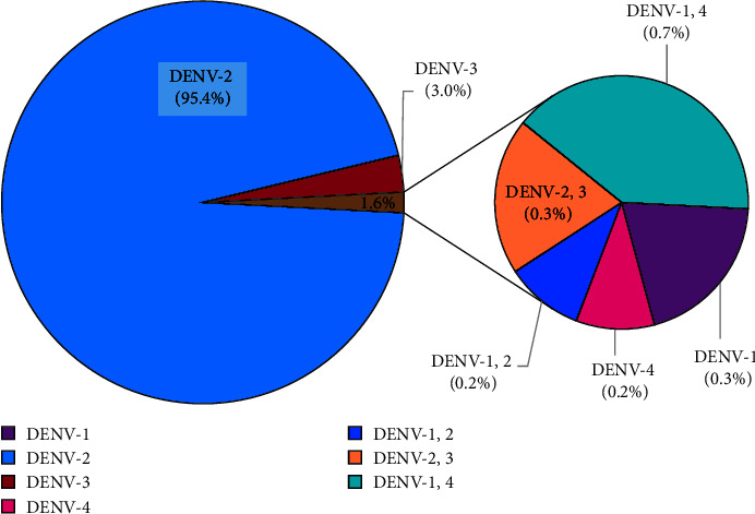 Diagnosis of Acute Dengue Virus Infection Using Enzyme-Linked Immunosorbent Assay and Real-Time PCR.