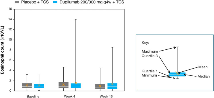 Laboratory Safety from a Randomized 16-Week Phase III Study of Dupilumab in Children Aged 6 Months to 5 Years with Moderate-to-Severe Atopic Dermatitis.