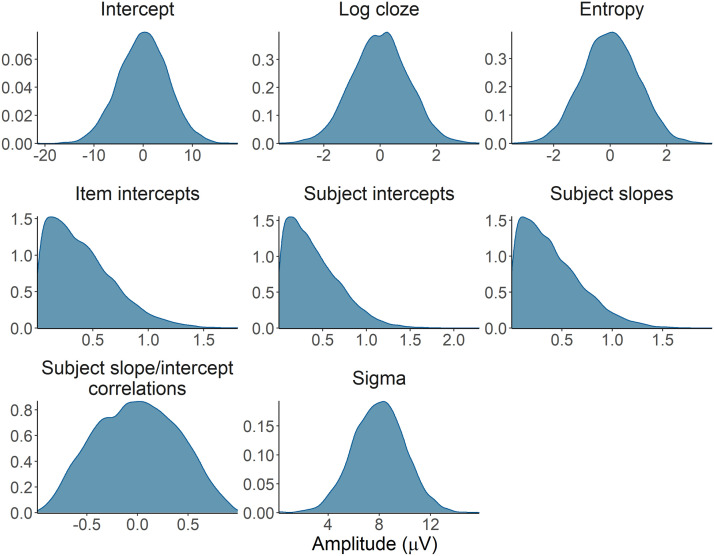 Understanding the Effects of Constraint and Predictability in ERP.