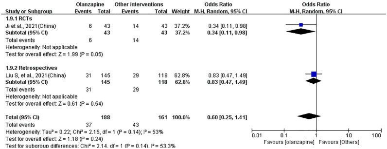 Olanzapine for the treatment of ICU delirium: a systematic review and meta-analysis.