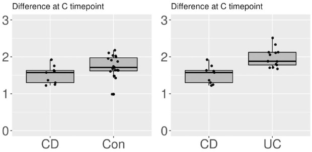 Effects of bowel cleansing on the composition of the gut microbiota in inflammatory bowel disease patients and healthy controls.