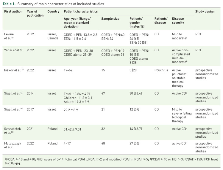 Effects of Crohn's disease exclusion diet on remission: a systematic review.