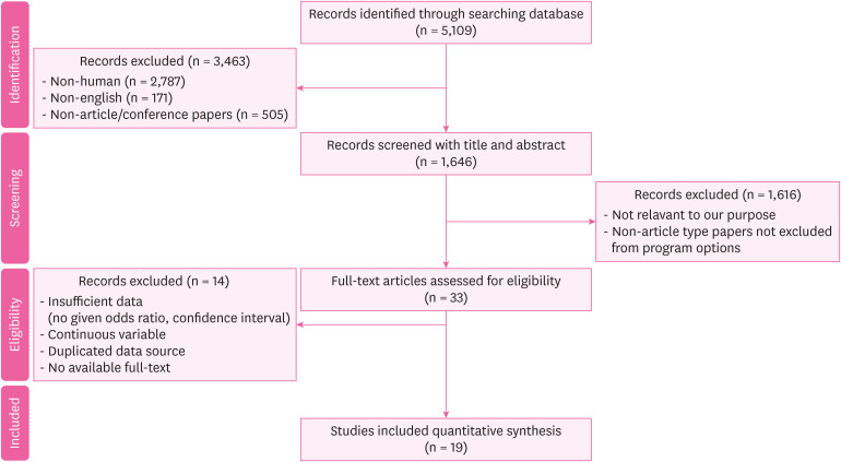 Organic solvent exposure for the chronic kidney disease: updated systematic review with meta-analysis.