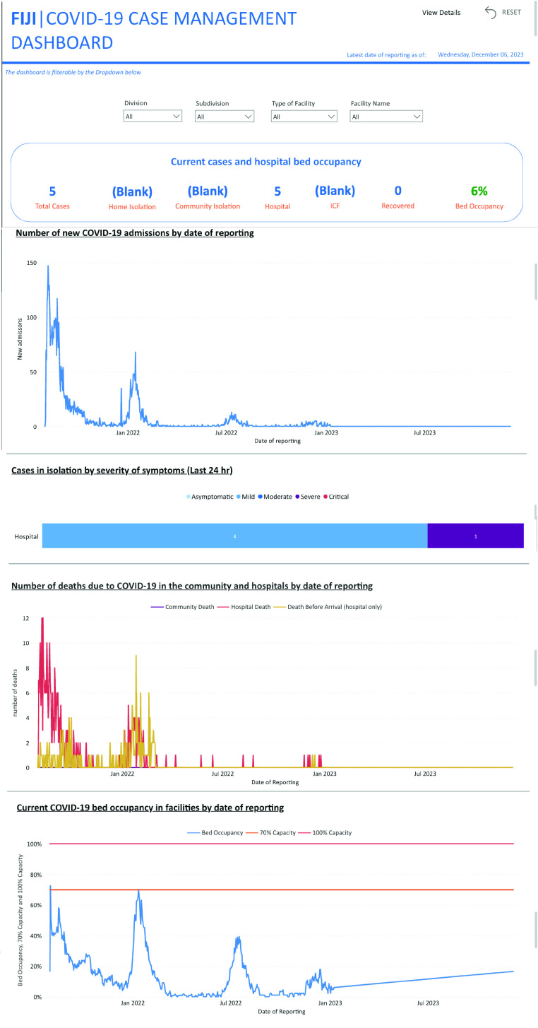 Implementation and use of a national electronic dashboard to guide COVID-19 clinical management in Fiji.