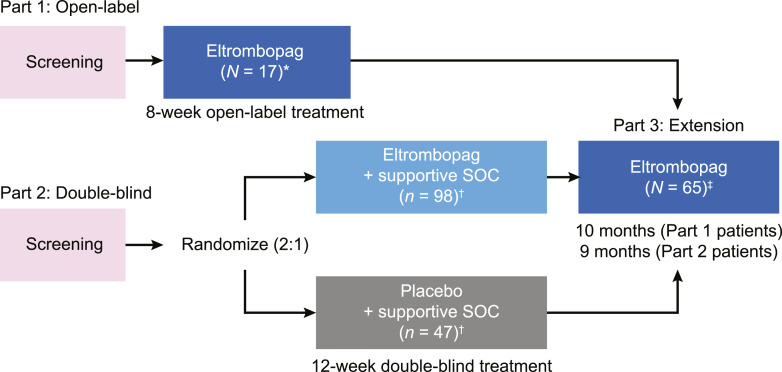 Long-Term Safety and Efficacy of Eltrombopag for Advanced Myelodysplastic Syndromes or Acute Myeloid Leukemia and Severe Thrombocytopenia: Results of the ASPIRE Extension Study.