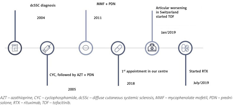 Systemic sclerosis and rheumatoid arthritis overlap syndrome - management of severe cardiac, pulmonary and articular involvement.