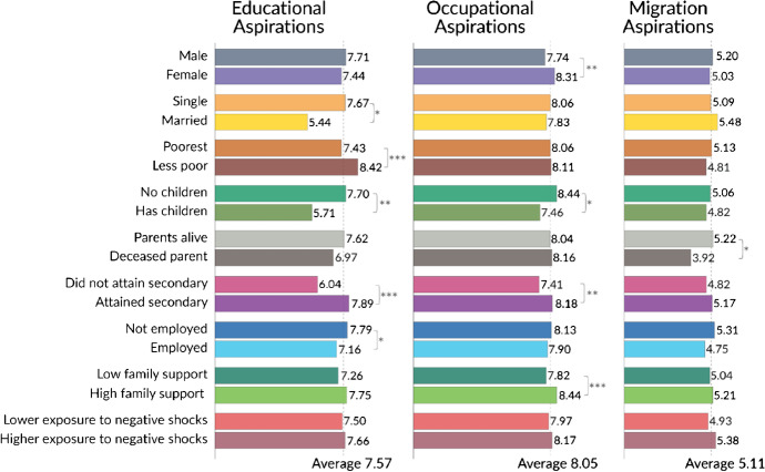 Do high aspirations lead to better outcomes? Evidence from a longitudinal survey of adolescents in Peru.