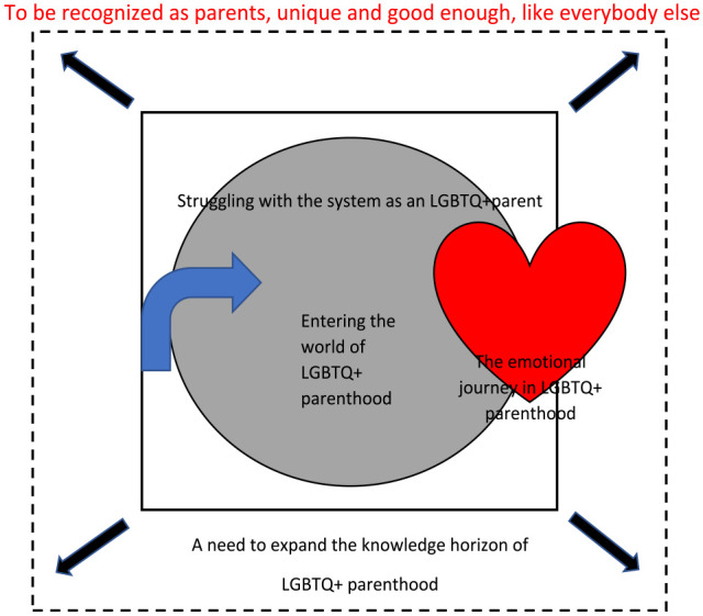 LGBTQ+ Persons' Experiences of Parenthood in the Context of Maternal and Child Health Care: A Meta-ethnography.