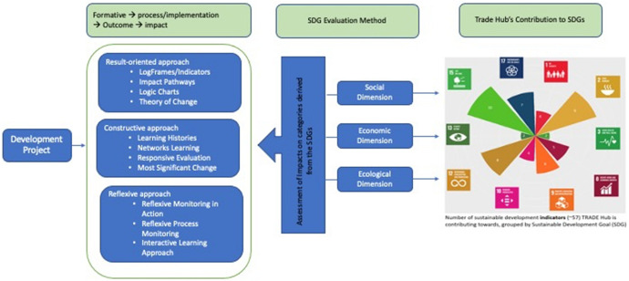 Evaluating the Contribution of Complex International Research-for-Development Programmes to the Sustainable Development Goals.