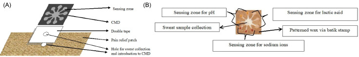 Cloth-based microfluidic devices integrated onto the patch as wearable colorimetric sensors for simultaneous sweat analysis.