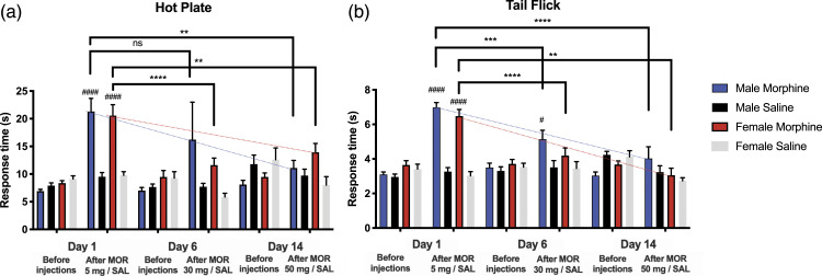 The effects of chronic high-dose morphine on microgliosis and the microglial transcriptome in rat spinal cord.