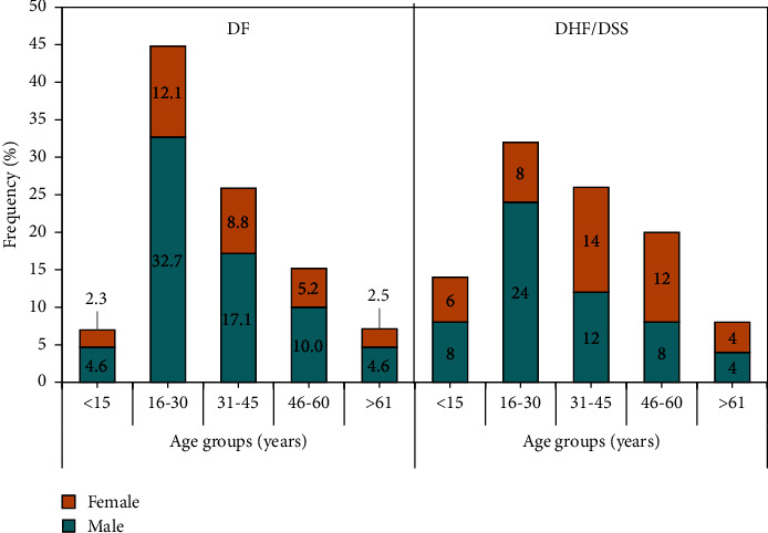 Diagnosis of Acute Dengue Virus Infection Using Enzyme-Linked Immunosorbent Assay and Real-Time PCR.