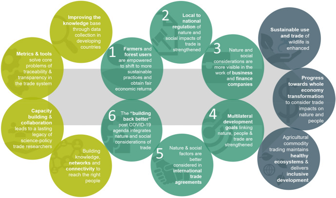 Evaluating the Contribution of Complex International Research-for-Development Programmes to the Sustainable Development Goals.