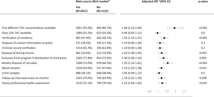 Cannabis Consumers' View of Regulated Access to Recreational Cannabis: A Multisite Survey in Switzerland.