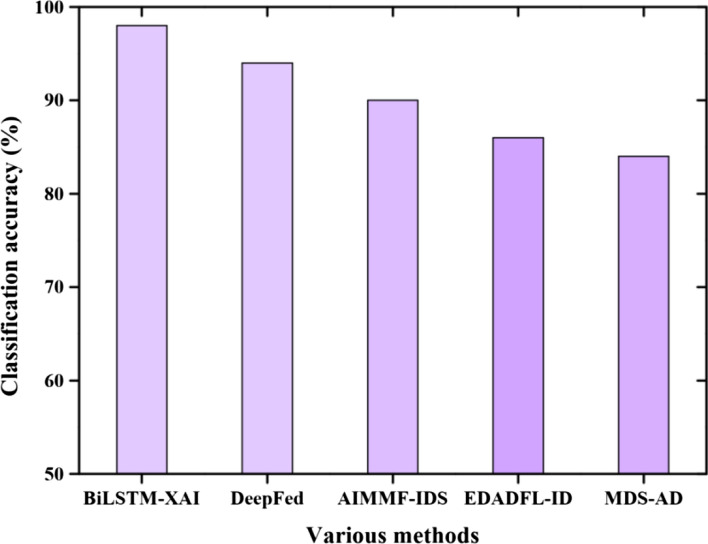 An optimized model for network intrusion detection systems in industry 4.0 using XAI based Bi-LSTM framework.