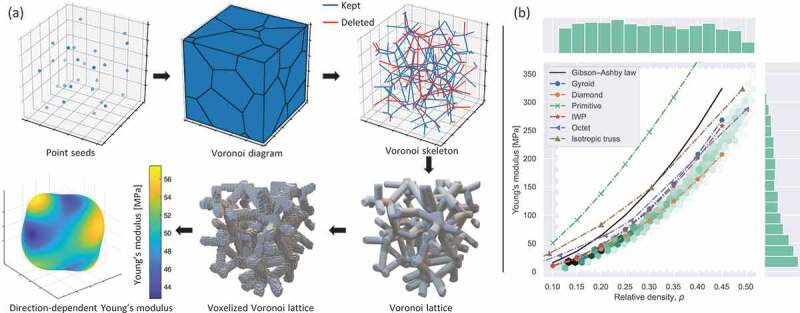 Deep-learning-based inverse design of three-dimensional architected cellular materials with the target porosity and stiffness using voxelized Voronoi lattices.