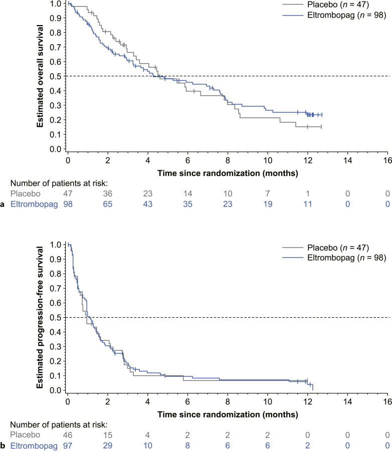 Long-Term Safety and Efficacy of Eltrombopag for Advanced Myelodysplastic Syndromes or Acute Myeloid Leukemia and Severe Thrombocytopenia: Results of the ASPIRE Extension Study.