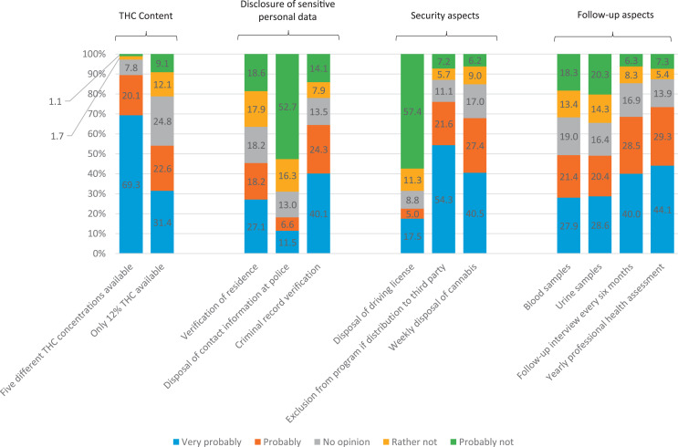 Cannabis Consumers' View of Regulated Access to Recreational Cannabis: A Multisite Survey in Switzerland.