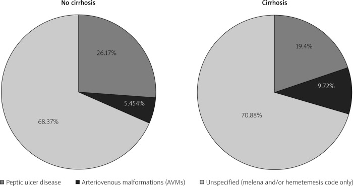 How does cirrhosis impact mortality, morbidity, and resource utilization in non-variceal upper gastrointestinal bleeding? A nationwide analysis.