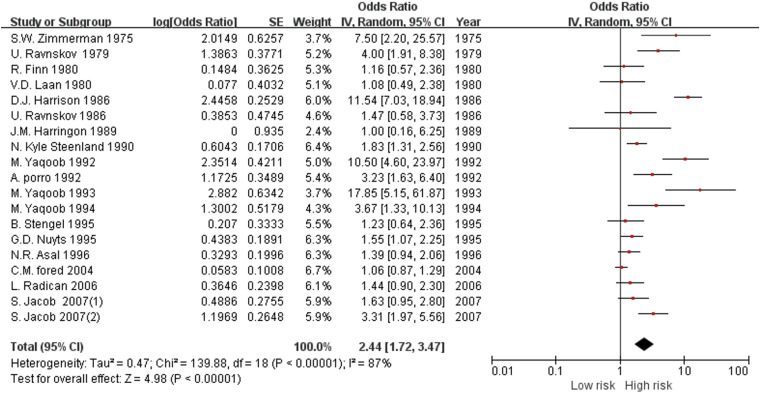 Organic solvent exposure for the chronic kidney disease: updated systematic review with meta-analysis.