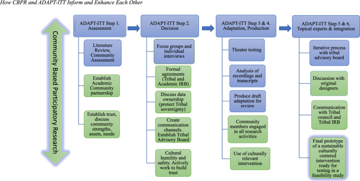 The Pre-implementation Process of Adapting a Culturally Informed Stress Reduction Intervention for Native American Head Start Teachers.