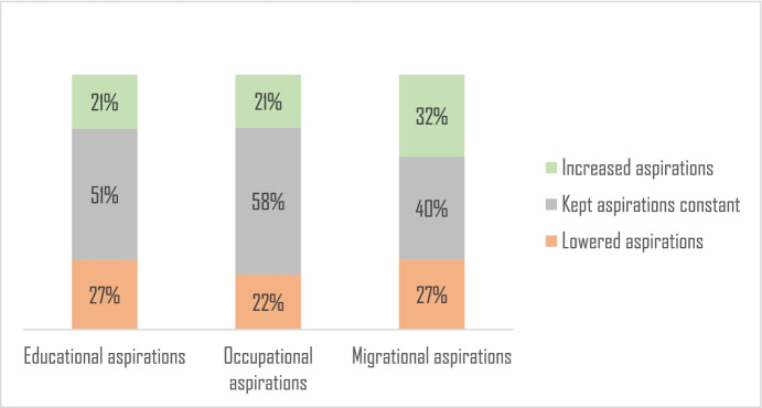 Do high aspirations lead to better outcomes? Evidence from a longitudinal survey of adolescents in Peru.