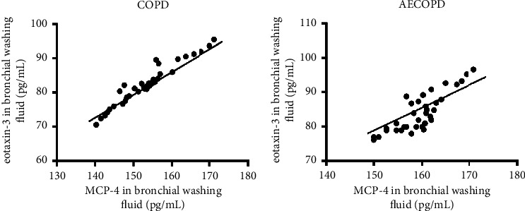 MCP-4 and Eotaxin-3 Are Novel Biomarkers for Chronic Obstructive Pulmonary Disease.