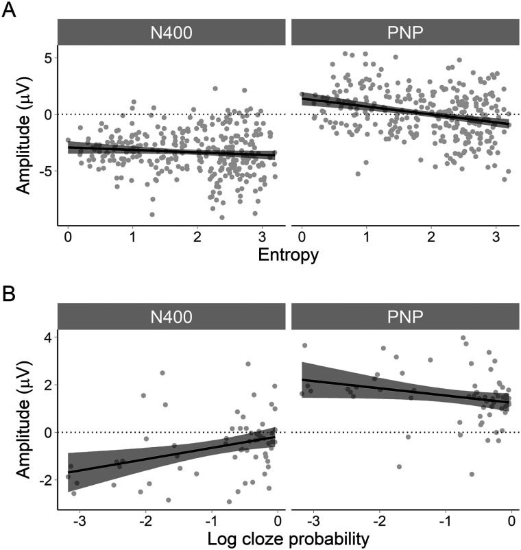 Understanding the Effects of Constraint and Predictability in ERP.