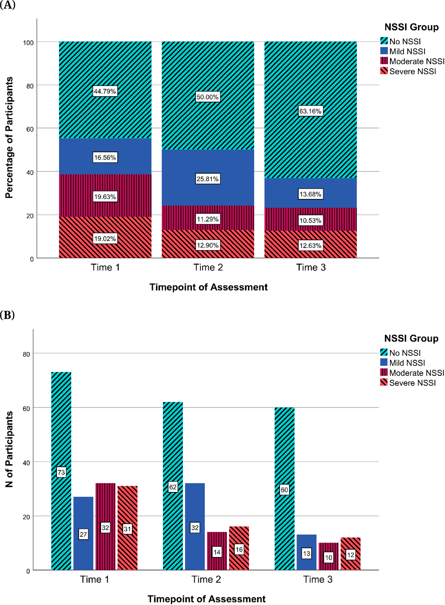 Clinical Trajectories in Adolescents with and without a History of Non-Suicidal Self-Injury: The BRIDGES Longitudinal Study.