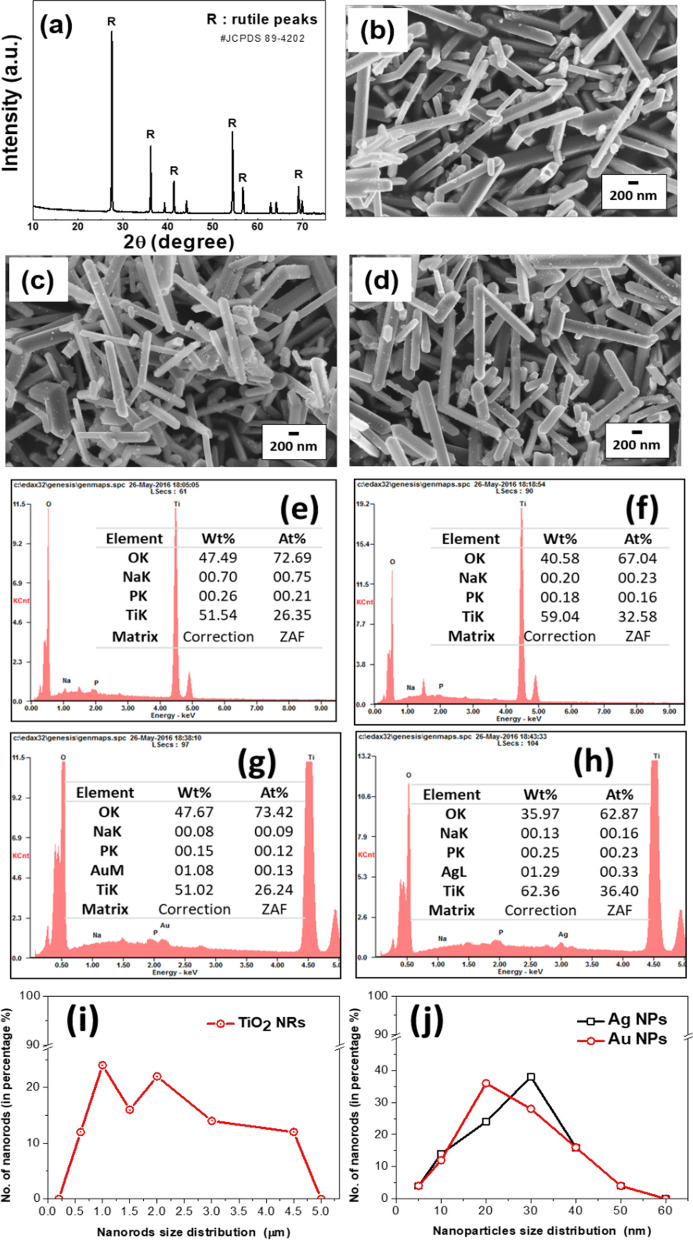 Inactivation of mammalian spermatozoa on the exposure of TiO<sub>2</sub> nanorods deposited with noble metals.