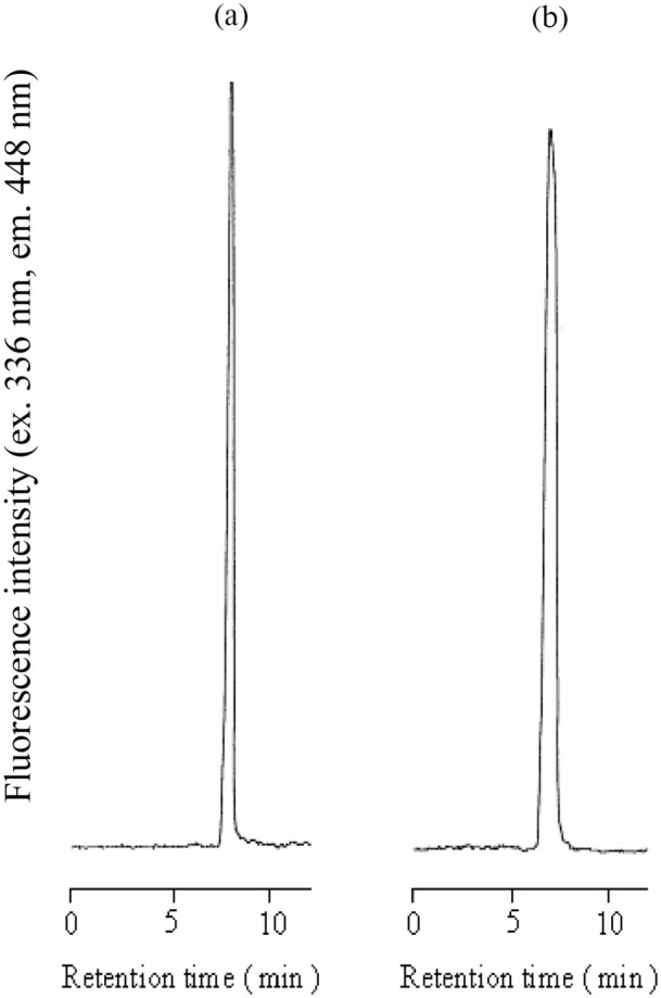 Determination of Picolinic Acid by HPLC Coupled With Postcolumn Photo Irradiation Using Zinc Acetate as a Fluorescent Derivatization Reagent.