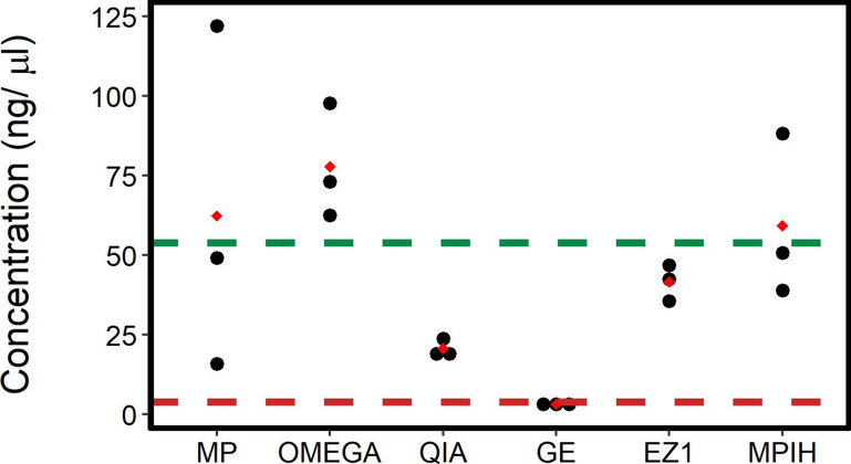 Evaluation of five commercial DNA extraction kits using <i>Salmonella</i> as a model for implementation of rapid Nanopore sequencing in routine diagnostic laboratories.