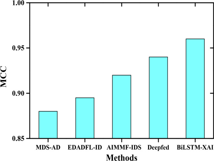 An optimized model for network intrusion detection systems in industry 4.0 using XAI based Bi-LSTM framework.