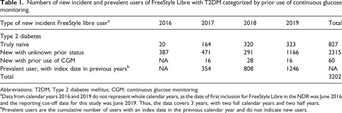 Real-world study of flash glucose monitoring among adults with type 2 diabetes within the Swedish National Diabetes Register.