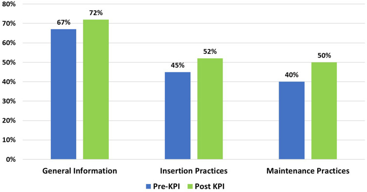 Impact of Implementing Key Performance Indicators on Catheter-Associated Urinary Tract Infection (CAUTI) Rates Among Adult ICU Patients in Saudi Arabia.